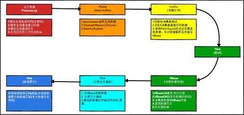 大数据开发实战系列之电信客服 1
