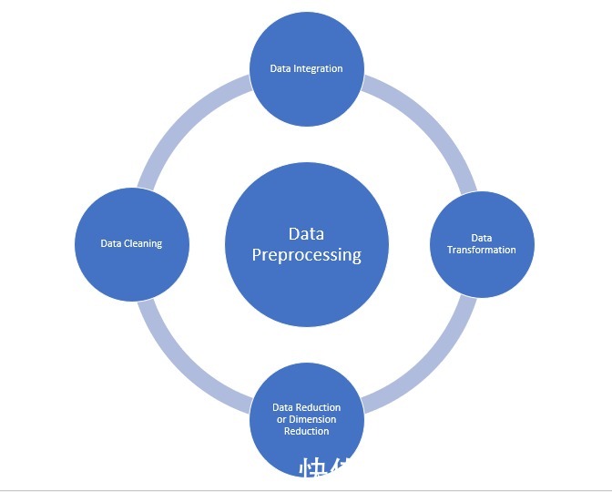 九道门丨数据挖掘中的重要一步 数据预处理 数据处理服务
