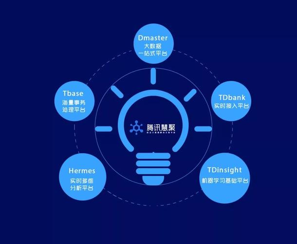 可以根据自身情况,在公有云,私有云,非云化环境中部署大数据处理服务