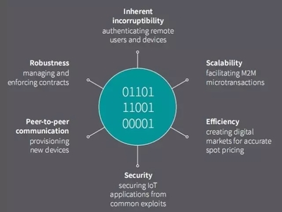 2018年物联网 你最需关注的5大技术趋势——数据处理服务